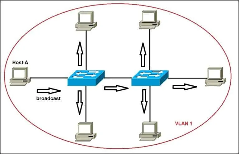 VLAN در سوئیچ های شبکه چیست؟