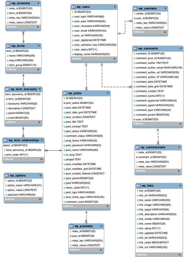 Database Description WordPress Codex