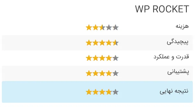 امتیاز WP Rocket