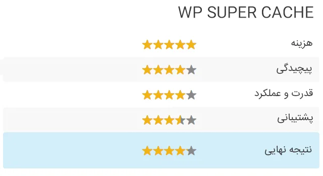 امتیاز افزونه WP Super Cache