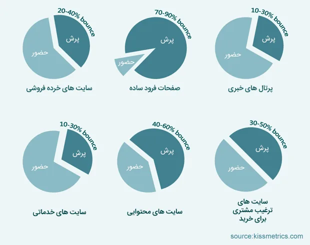چارت نرخ پرش سایت های مختلف