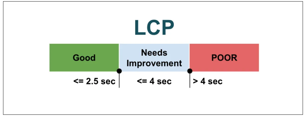 Core Web Vitals چیست