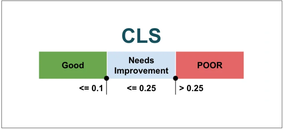 منظور از Core Web Vitals