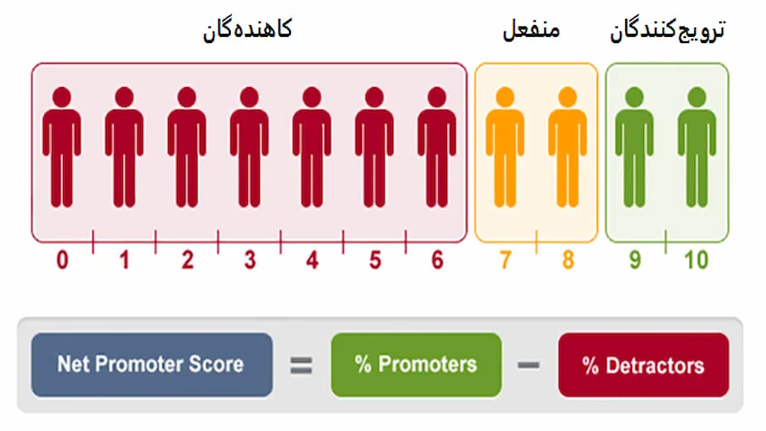 نحوه عملکرد NPS