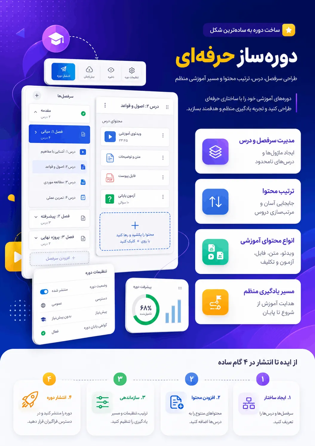 معرفی افزونه Creator LMS برای وردپرس