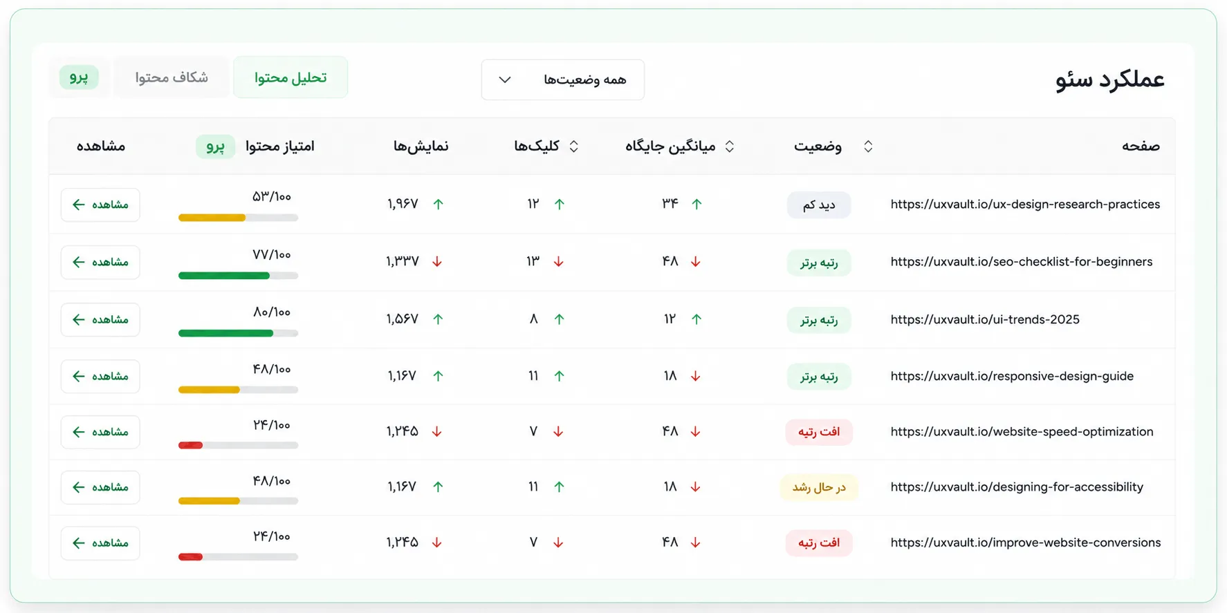ابزار هوش مصنوعی SureRank AI برای بهینهسازی سئو