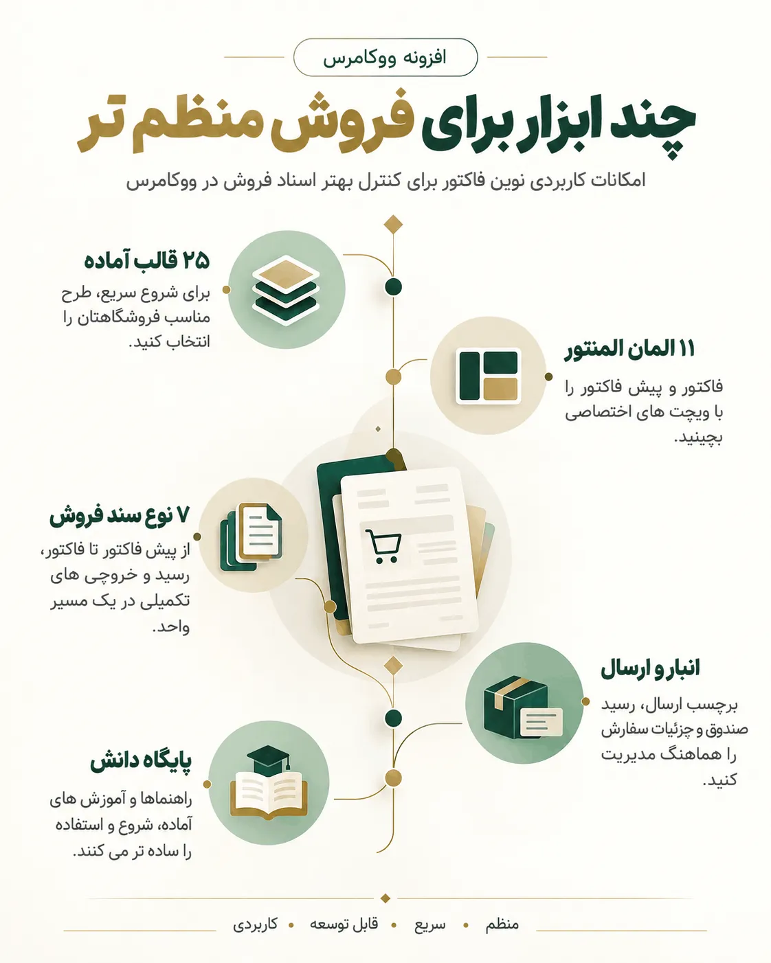 اتصال کاوه نگار و پنل های پیامکی به نوین فاکتور
