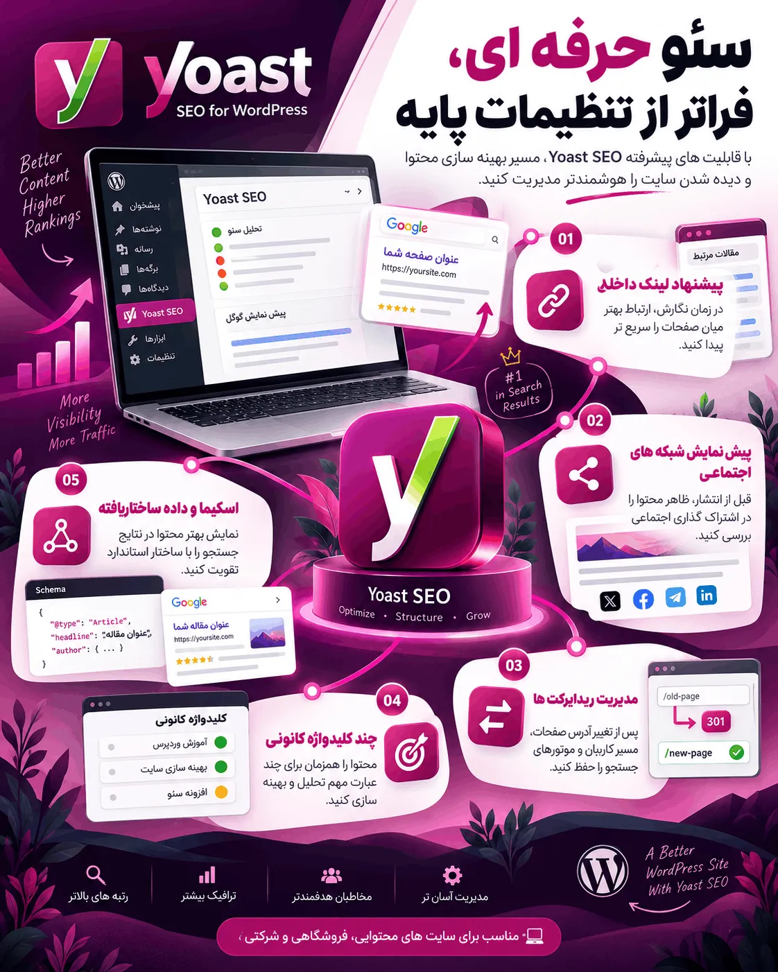 خلاصه ساز هوش مصنوعی در یواست سئو پرمیوم