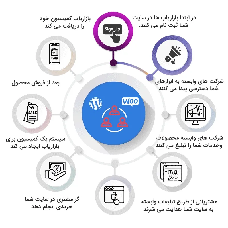 افزونه WordPress & WooCommerce Affiliate Program