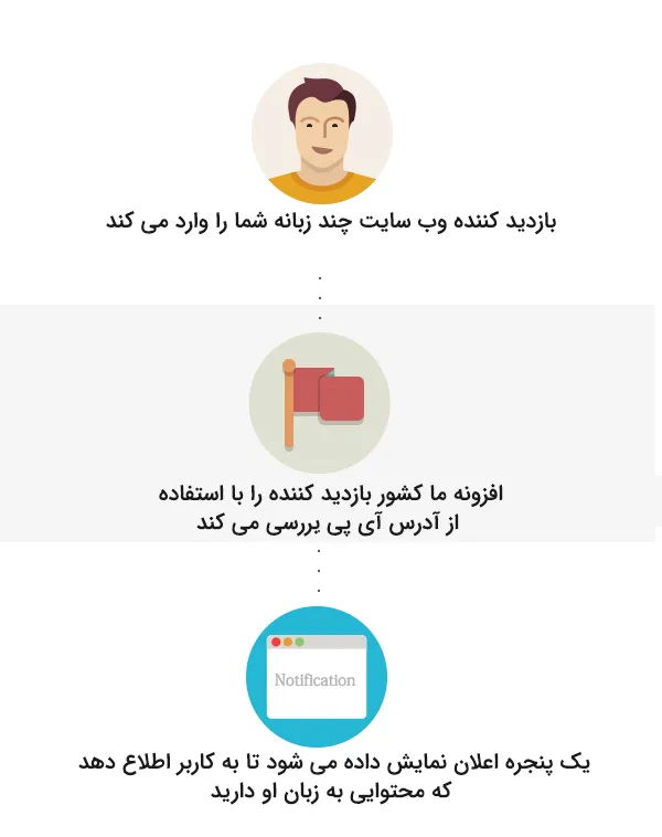 افزونه WPML Redirect Based on IP Country